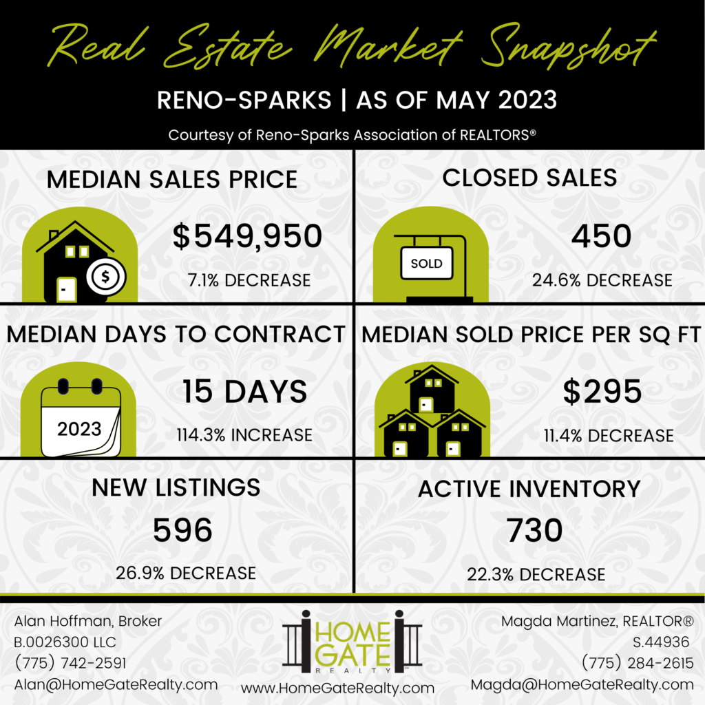 HomeGate Realty Reno NV Alan Hoffman Realtor Reno Sparks NV Magda Martinez Realtor Reno NV Sparks NV Northern Nevada Homes Alan Hoffman Alan Hoffman Broker