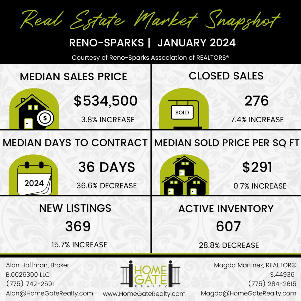 Alan Hoffman Magda Martinez Reno NV Sparks NV Real Estate HomeGate Realty