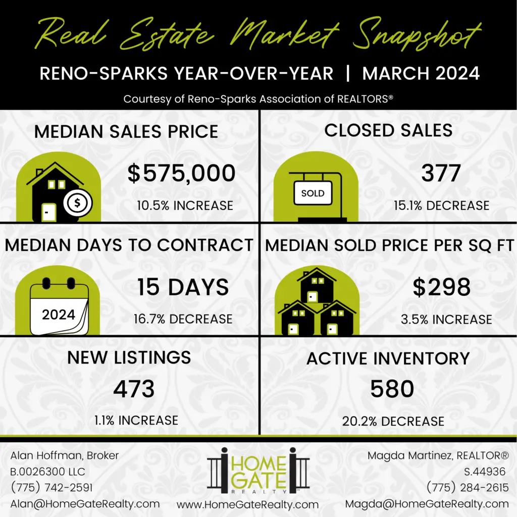 reno sparks real estate market update alan hoffman homegate realty magda martinez realtor reno nv sparks nv