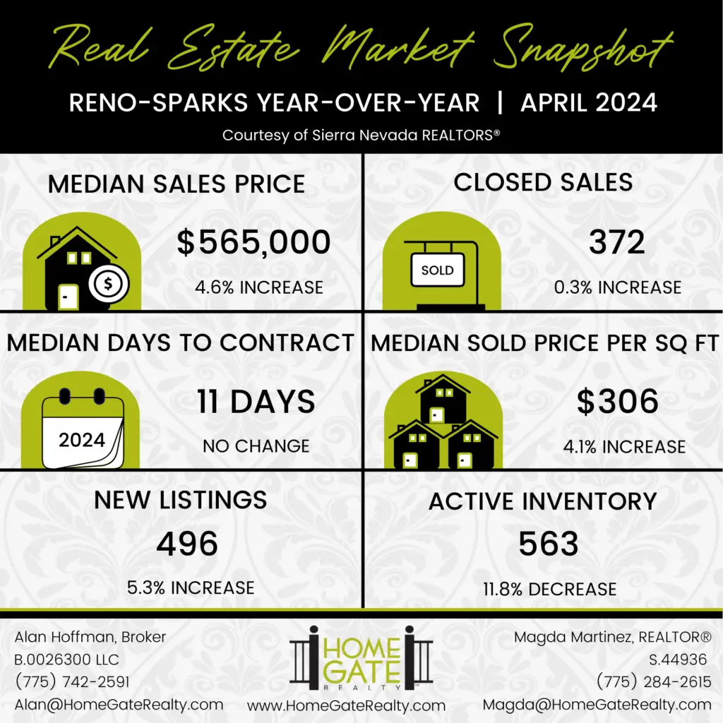 reno sparks real estate market update homegate realty alan hoffman