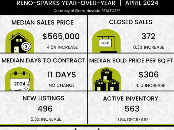 reno sparks real estate market update homegate realty alan hoffman